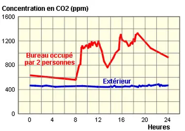 travail-taux-dioxyde-carbone-CO2